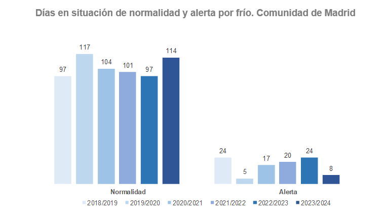 Días en situación de normalidad y alerta por frío, Comunidad de Madrid