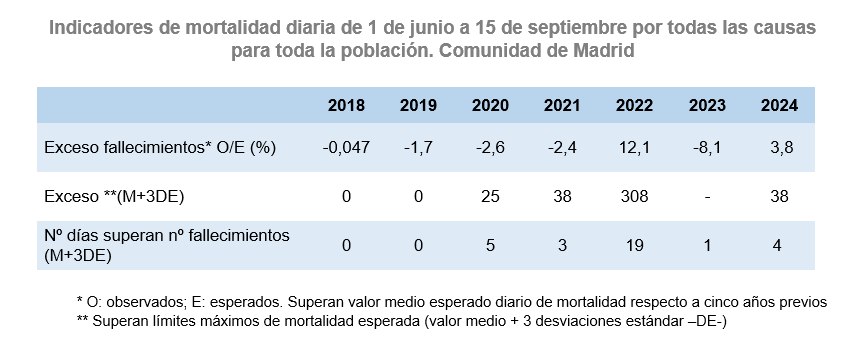 Indicadores de mortalidad diaria de 1 de junio a 15 de septiembre por todas las causas para toda la población, Comunidad de Madrid