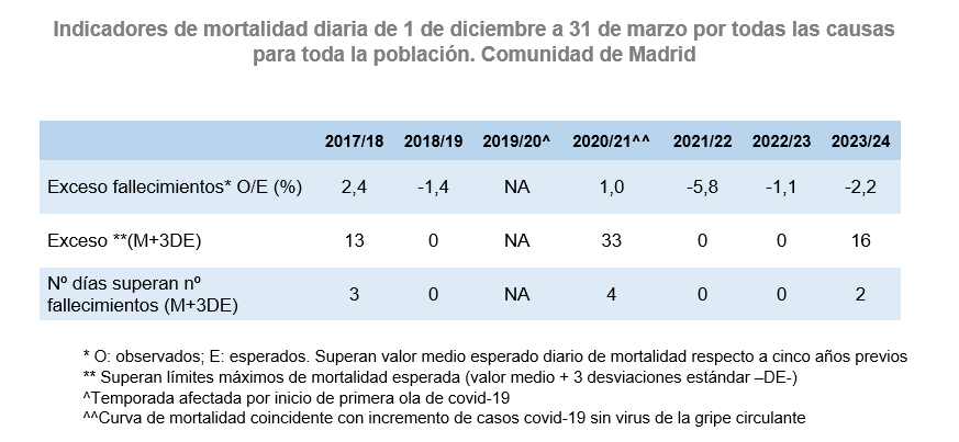 Indicadores de mortalidad diaria de 1 de diciembre a 31 de marzo por todas las causas para toda la población, Comunidad de Madrid