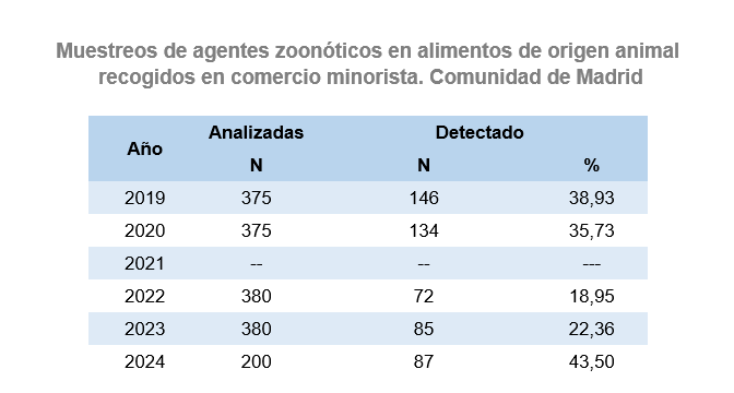 Muestreos de agentes zoonóticos en alimentos de origen animal recogidos en comercio minorista, Comunidad de Madrid
